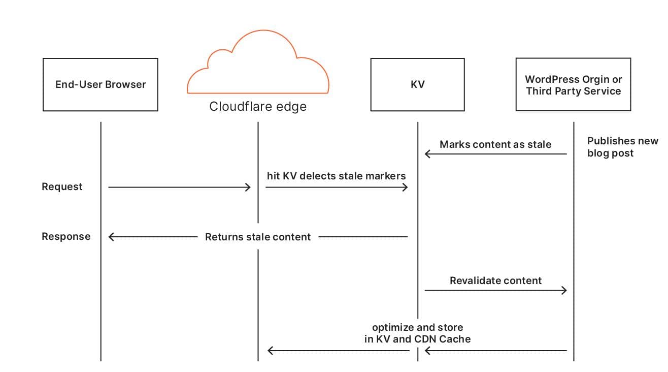 How does Cloudflare APO works - Freelancers Tools